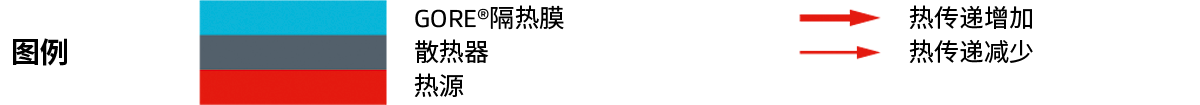 在圖例中，GORE®隔熱膜為藍色，均熱材料件為灰色，熱源為紅色。